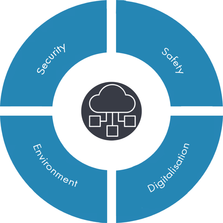 a round circle with blue sections describing offshore energy pillars